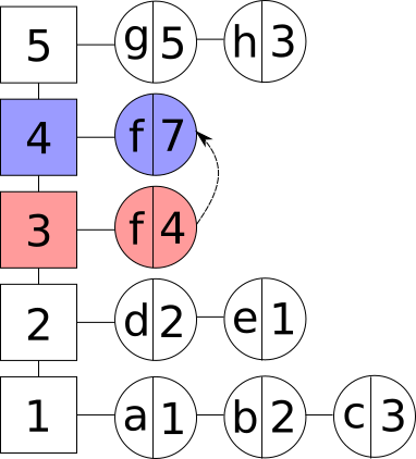 Updating an element and its frequency group in LFU cache